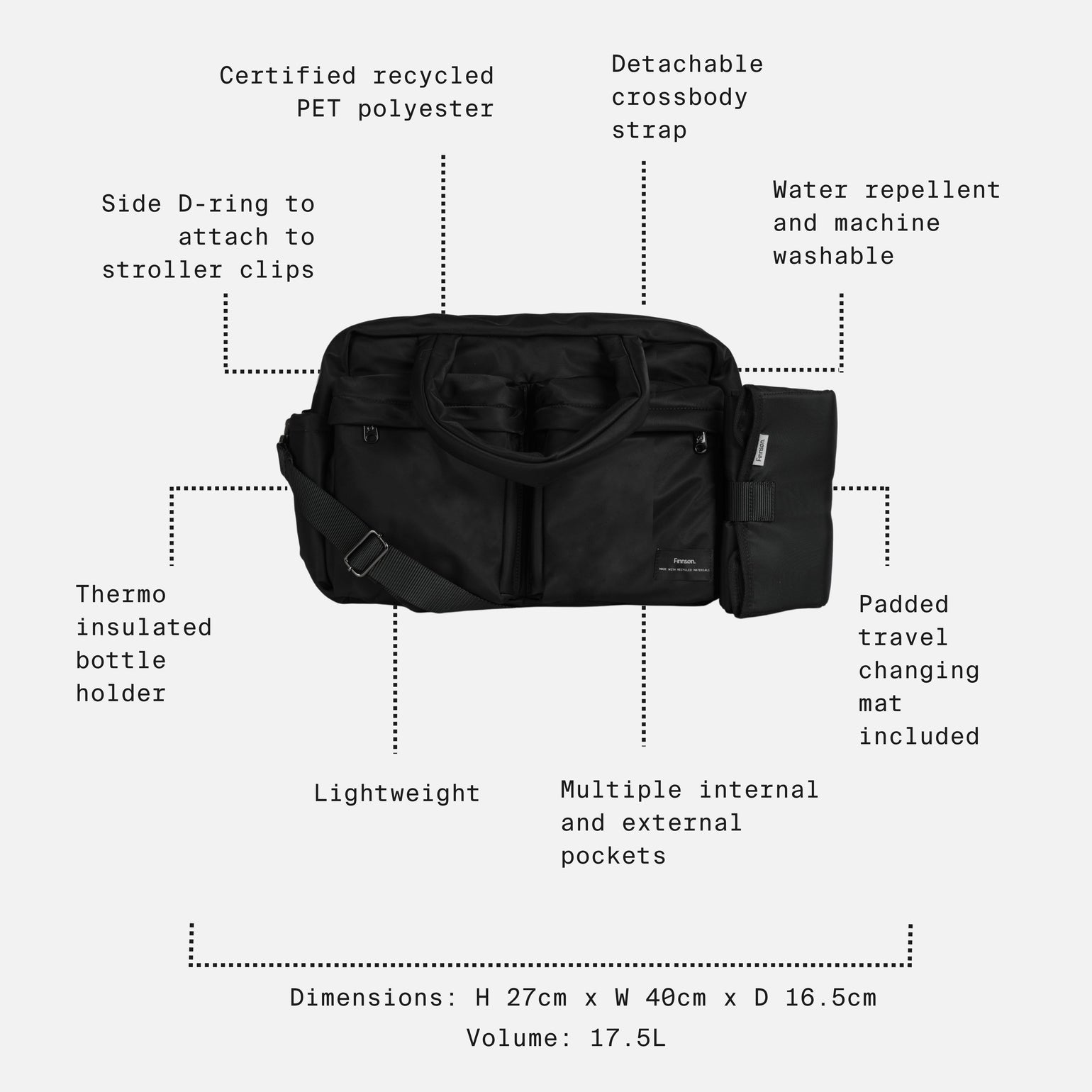 The Finnson Iris baby changing bag is show on a light gray background with callout lines and text describing features such as certified recycled PET polyester, detachable crossbody strap, water repellent and machine washable, thermally insulated bottle holder, lightweight, multiple internal and external pockets, and a padded travel changing mat included.