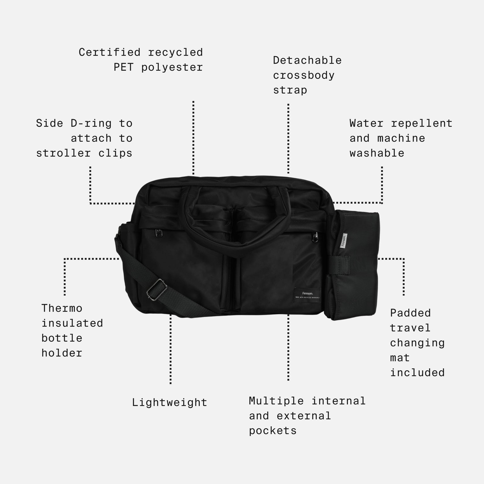 The Finnson Iris baby changing bag is show on a light gray background with callout lines and text describing features such as certified recycled PET polyester, detachable crossbody strap, water repellent and machine washable, thermally insulated bottle holder, lightweight, multiple internal and external pockets, and a padded travel changing mat included.